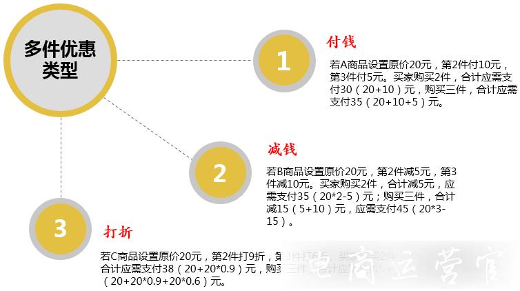 拼多多：多件優(yōu)惠有哪些類型?多件優(yōu)惠的金額如何計算?